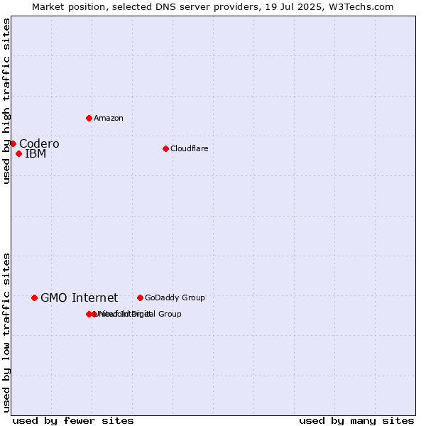 Market position of GMO Internet vs. IBM vs. Codero