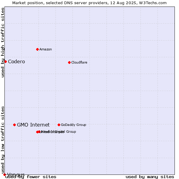 Market position of GMO Internet vs. Codero vs. Vangus