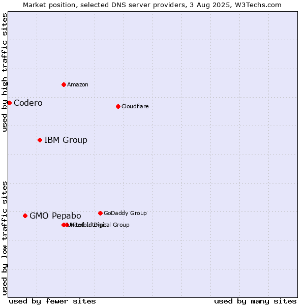 Market position of IBM Group vs. GMO Pepabo vs. Codero