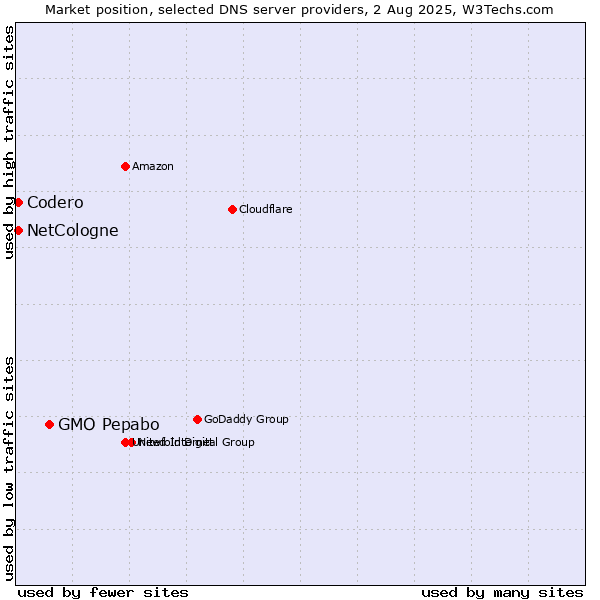 Market position of GMO Pepabo vs. NetCologne vs. Codero