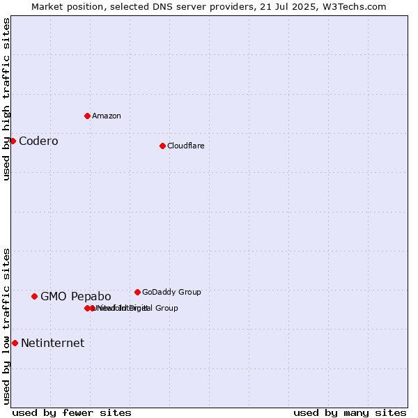 Market position of GMO Pepabo vs. Netinternet vs. Codero