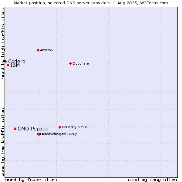 Market position of GMO Pepabo vs. IBM vs. Codero