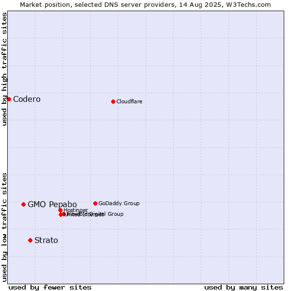 Market position of Strato vs. GMO Pepabo vs. Codero