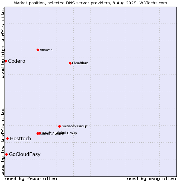 Market position of Hosttech vs. GoCloudEasy vs. Codero