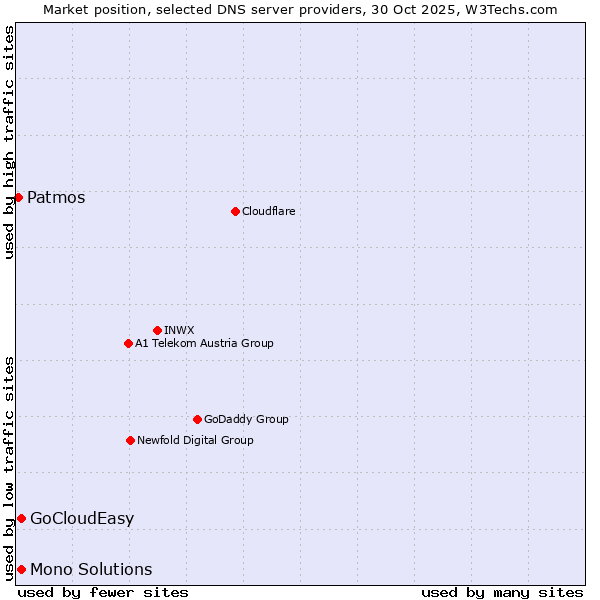 Market position of Mono Solutions vs. GoCloudEasy vs. Patmos