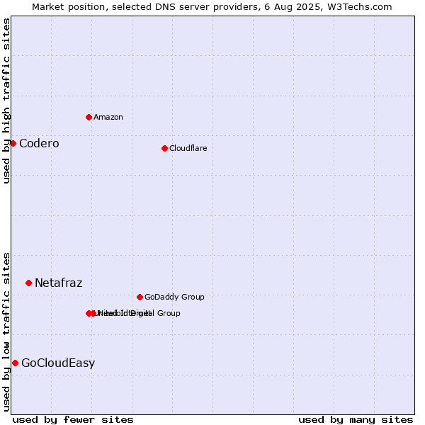 Market position of Netafraz vs. GoCloudEasy vs. Codero