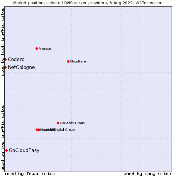 Market position of GoCloudEasy vs. NetCologne vs. Codero
