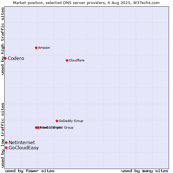 Market position of Netinternet vs. GoCloudEasy vs. Codero