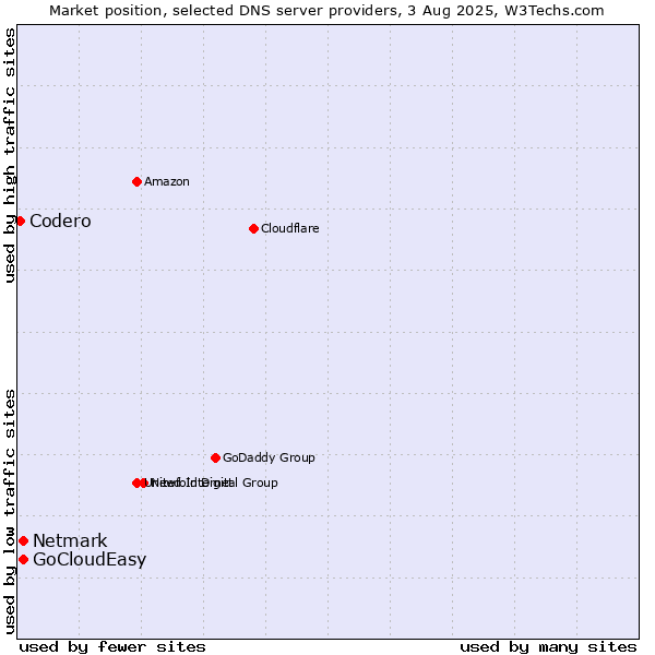 Market position of Netmark vs. GoCloudEasy vs. Codero