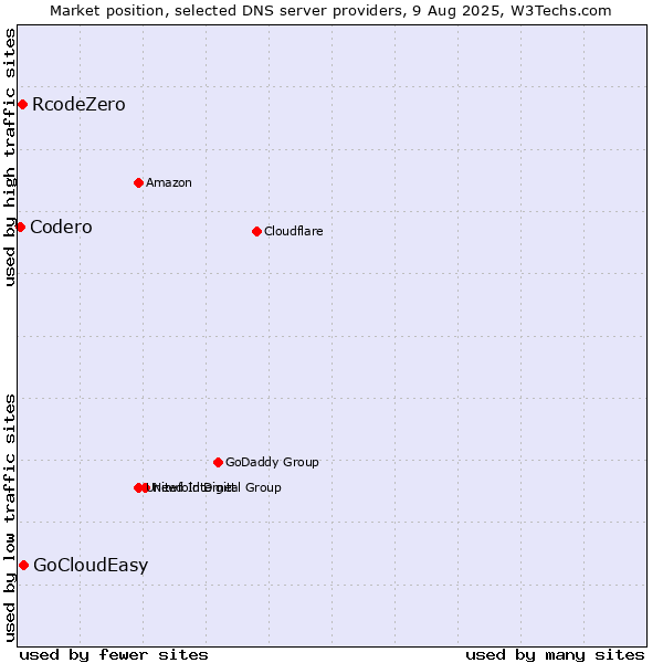 Market position of GoCloudEasy vs. RcodeZero vs. Codero