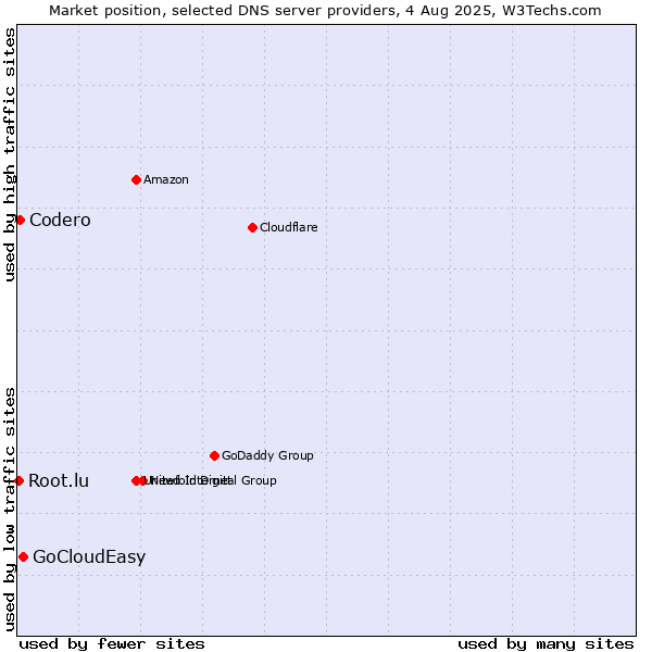 Market position of GoCloudEasy vs. Codero vs. Root.lu