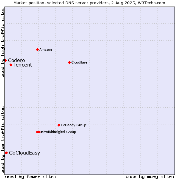 Market position of Tencent vs. GoCloudEasy vs. Codero
