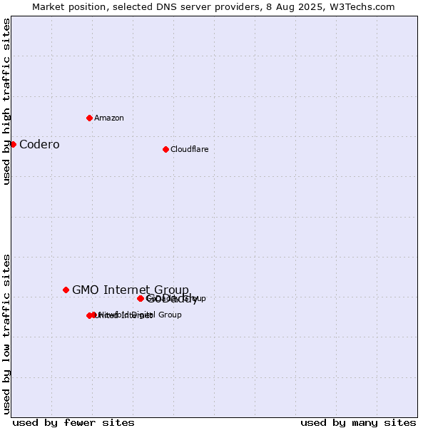 Market position of GoDaddy vs. GMO Internet Group vs. Codero