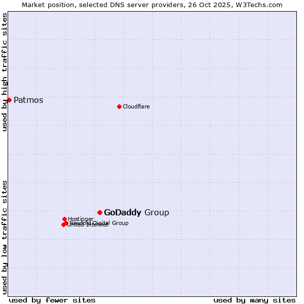 Market position of GoDaddy Group vs. GoDaddy vs. Patmos