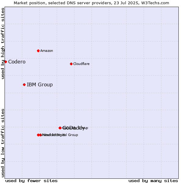 Market position of GoDaddy vs. IBM Group vs. Codero