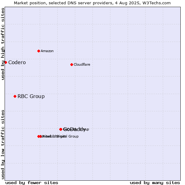 Market position of GoDaddy vs. RBC Group vs. Codero