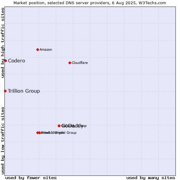 Market position of GoDaddy vs. Codero vs. Trillion Group