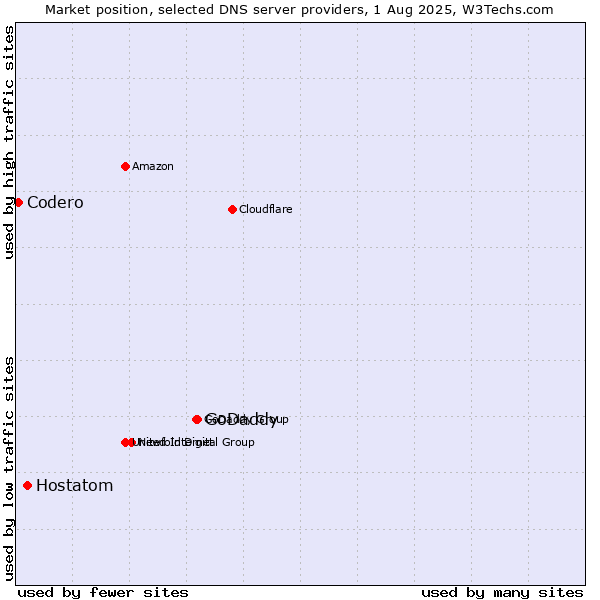 Market position of GoDaddy vs. Hostatom vs. Codero