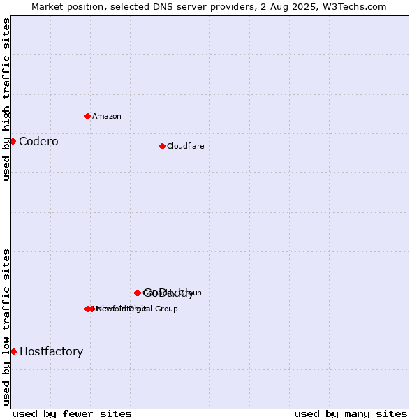 Market position of GoDaddy vs. Hostfactory vs. Codero