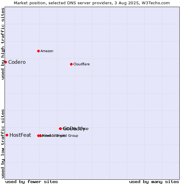 Market position of GoDaddy vs. HostFeat vs. Codero