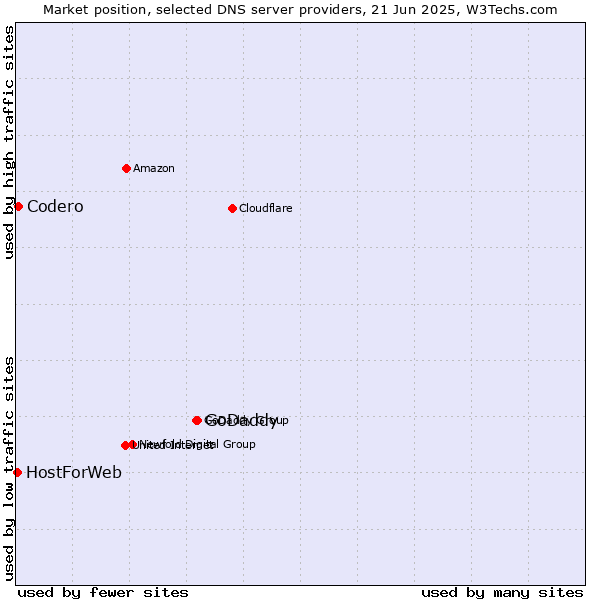Market position of GoDaddy vs. Codero vs. HostForWeb