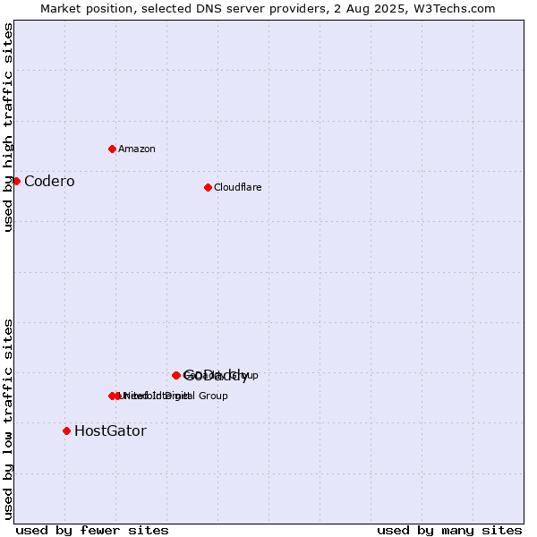 Market position of GoDaddy vs. HostGator vs. Codero
