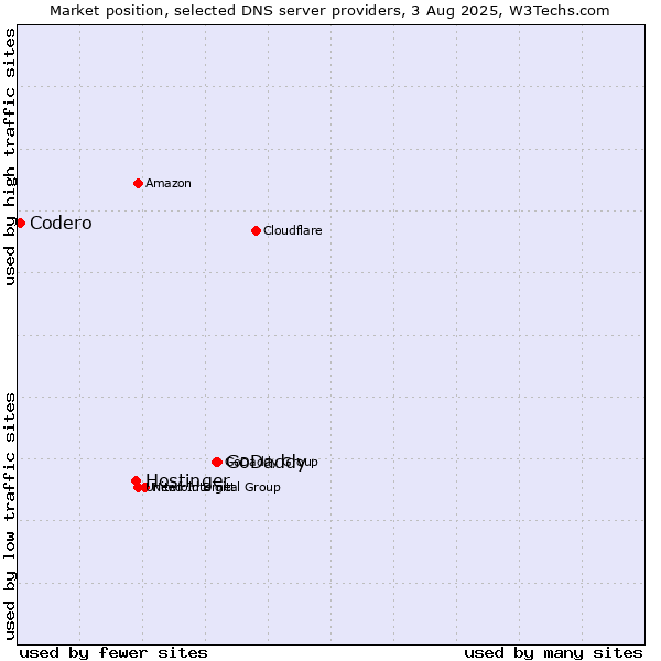 Market position of GoDaddy vs. Hostinger vs. Codero