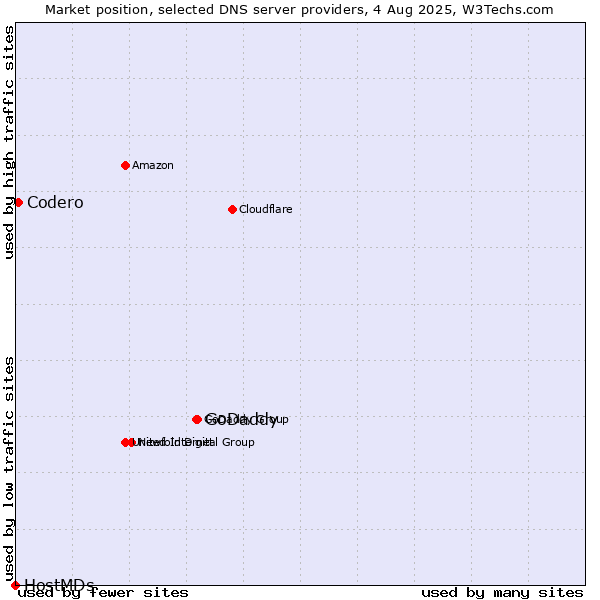 Market position of GoDaddy vs. Codero vs. HostMDs