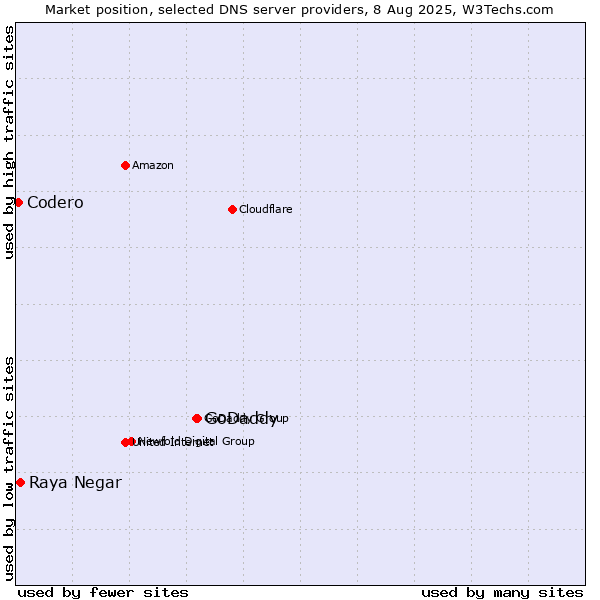 Market position of GoDaddy vs. Raya Negar vs. Codero