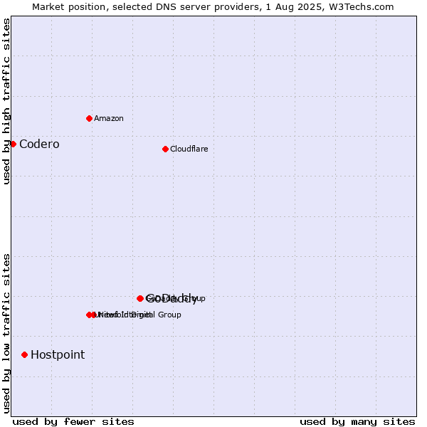 Market position of GoDaddy vs. Hostpoint vs. Codero