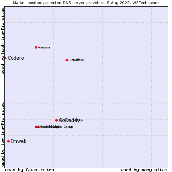 Market position of GoDaddy vs. Imweb vs. Codero