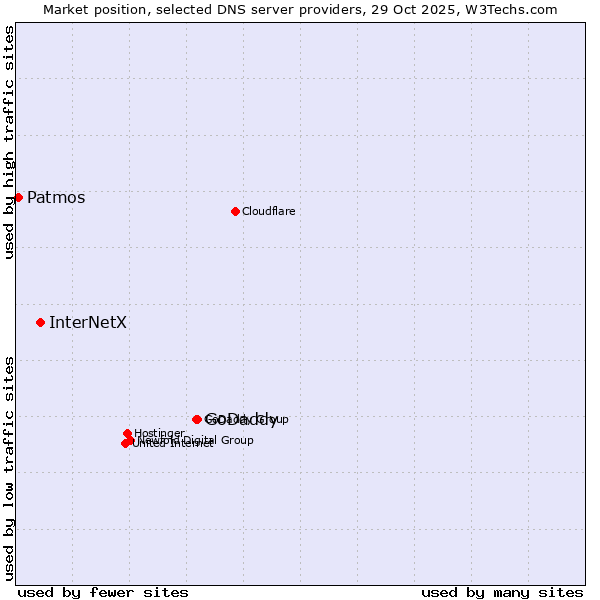 Market position of GoDaddy vs. InterNetX vs. Patmos
