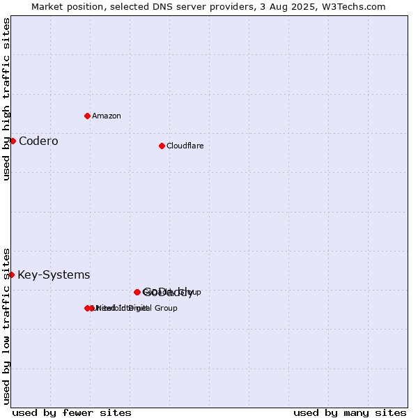 Market position of GoDaddy vs. Codero vs. Key-Systems