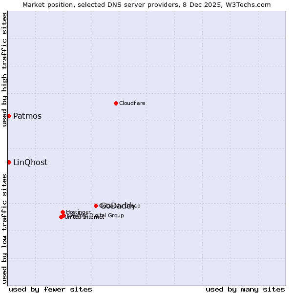 Market position of GoDaddy vs. Patmos vs. LinQhost