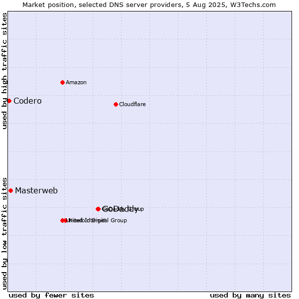 Market position of GoDaddy vs. Masterweb vs. Codero