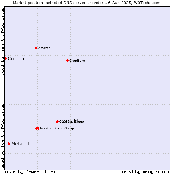 Market position of GoDaddy vs. Metanet vs. Codero