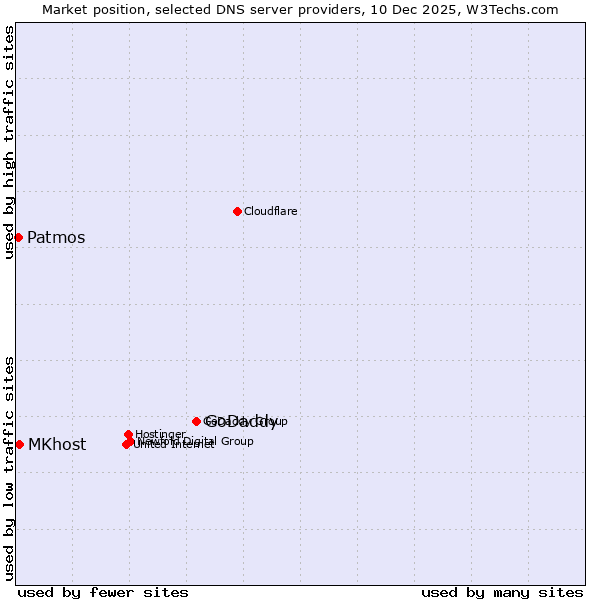 Market position of GoDaddy vs. MKhost vs. Patmos