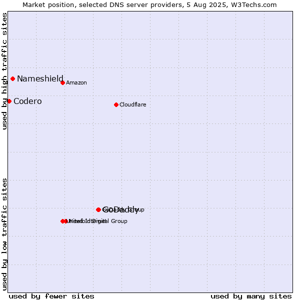 Market position of GoDaddy vs. Nameshield vs. Codero