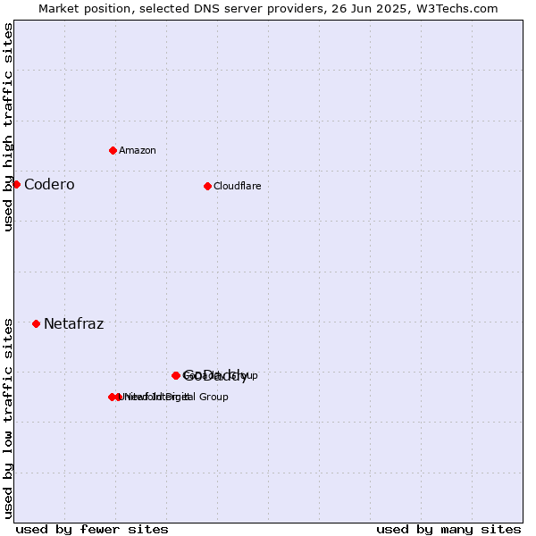 Market position of GoDaddy vs. Netafraz vs. Codero