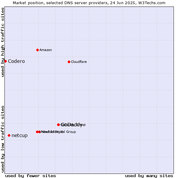 Market position of GoDaddy vs. netcup vs. Codero