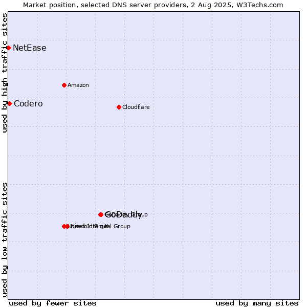 Market position of GoDaddy vs. Codero vs. NetEase