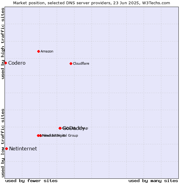 Market position of GoDaddy vs. Netinternet vs. Codero