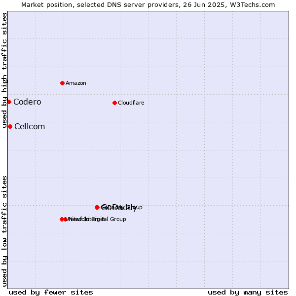 Market position of GoDaddy vs. Cellcom vs. Codero