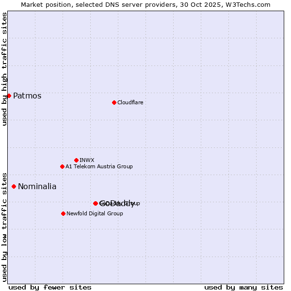 Market position of GoDaddy vs. Nominalia vs. Patmos