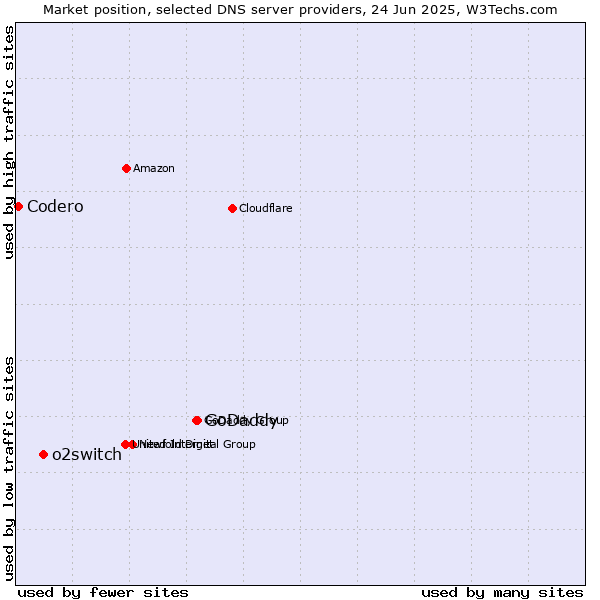 Market position of GoDaddy vs. o2switch vs. Codero