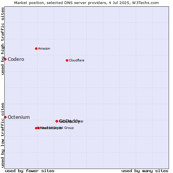Market position of GoDaddy vs. Codero vs. Octenium
