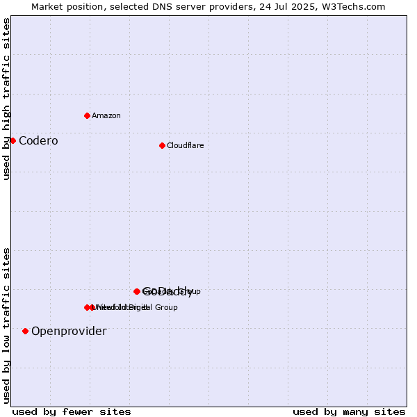 Market position of GoDaddy vs. Openprovider vs. Codero
