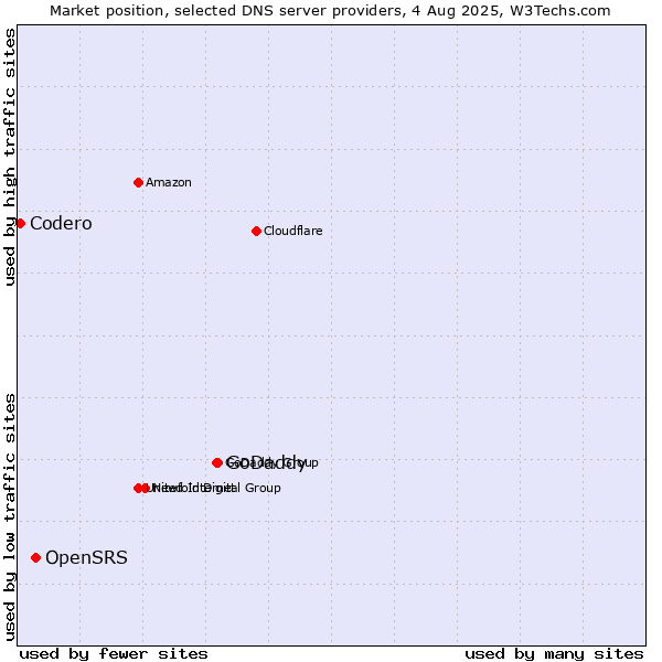 Market position of GoDaddy vs. OpenSRS vs. Codero