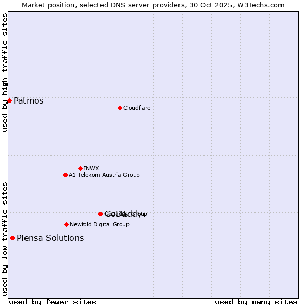 Market position of GoDaddy vs. Piensa Solutions vs. Patmos