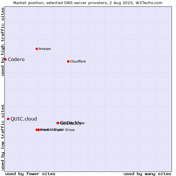 Market position of GoDaddy vs. QUIC.cloud vs. Codero